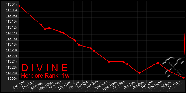 Last 7 Days Graph of D I V I N E