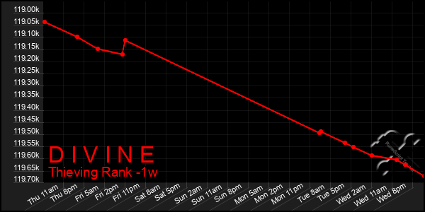 Last 7 Days Graph of D I V I N E