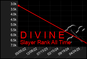 Total Graph of D I V I N E
