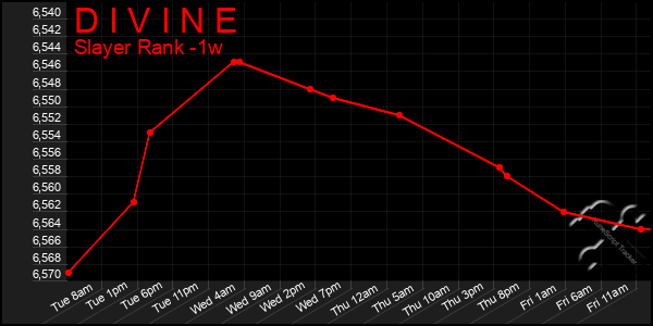 Last 7 Days Graph of D I V I N E