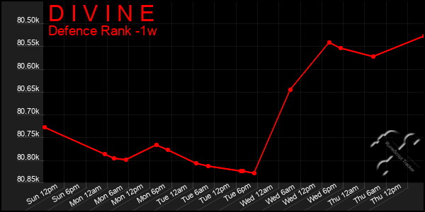 Last 7 Days Graph of D I V I N E