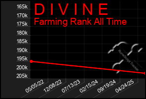 Total Graph of D I V I N E