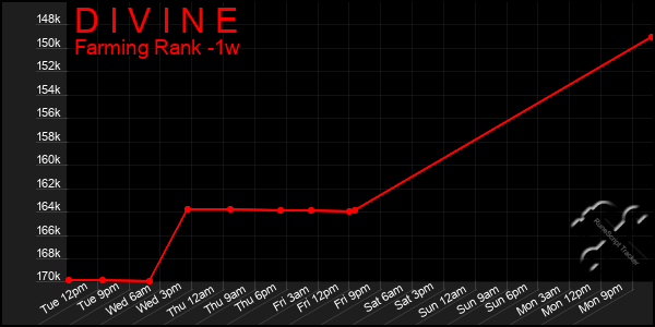 Last 7 Days Graph of D I V I N E