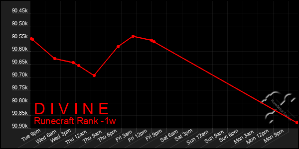 Last 7 Days Graph of D I V I N E