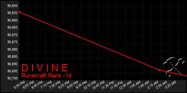 Last 24 Hours Graph of D I V I N E