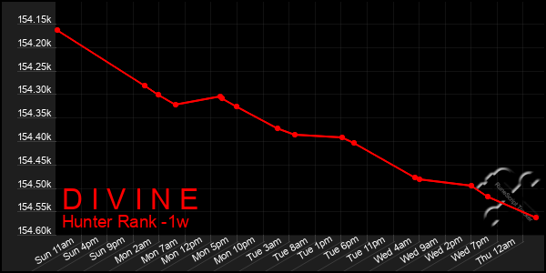 Last 7 Days Graph of D I V I N E
