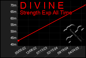 Total Graph of D I V I N E
