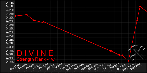 Last 7 Days Graph of D I V I N E
