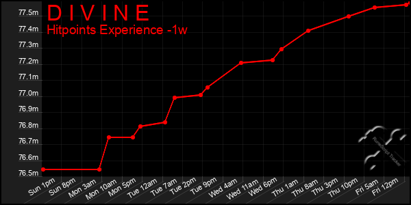 Last 7 Days Graph of D I V I N E