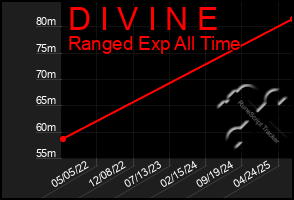 Total Graph of D I V I N E
