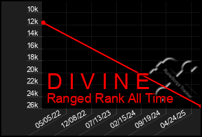 Total Graph of D I V I N E