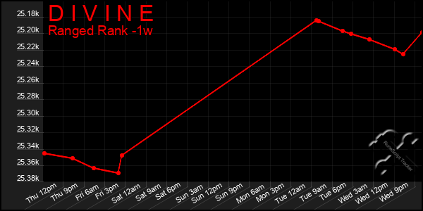 Last 7 Days Graph of D I V I N E