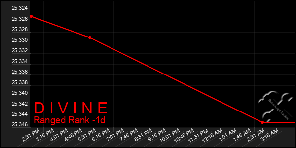 Last 24 Hours Graph of D I V I N E