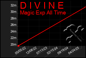 Total Graph of D I V I N E