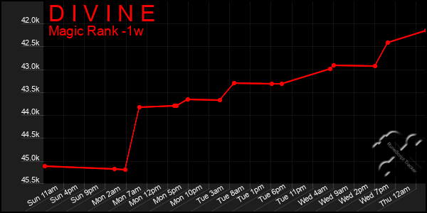 Last 7 Days Graph of D I V I N E