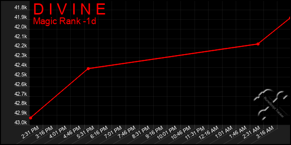 Last 24 Hours Graph of D I V I N E