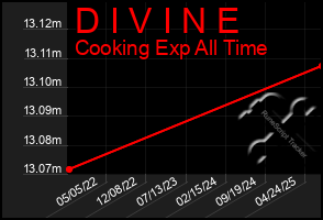 Total Graph of D I V I N E