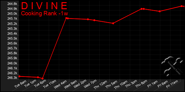 Last 7 Days Graph of D I V I N E