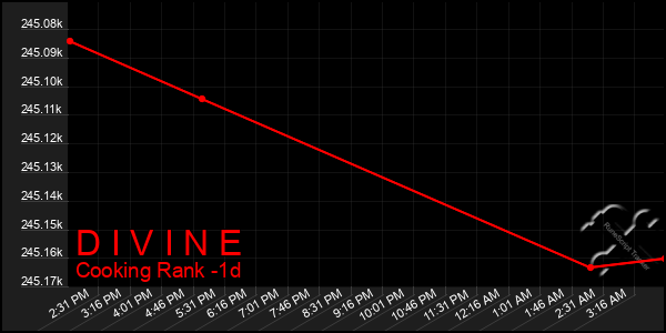 Last 24 Hours Graph of D I V I N E
