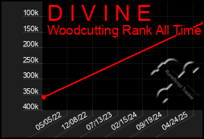 Total Graph of D I V I N E
