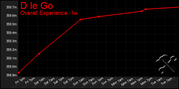 1 Week Graph of D Ie Go