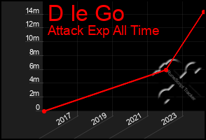 Total Graph of D Ie Go