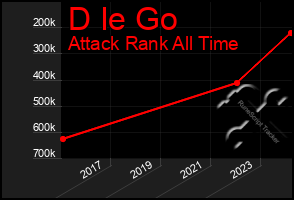 Total Graph of D Ie Go