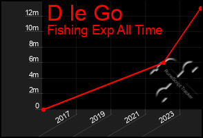 Total Graph of D Ie Go