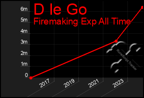 Total Graph of D Ie Go