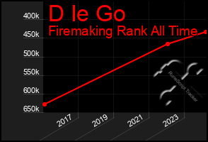 Total Graph of D Ie Go