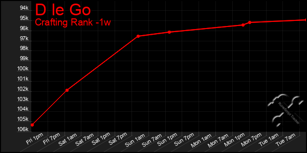 Last 7 Days Graph of D Ie Go