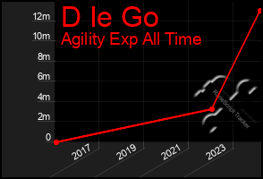 Total Graph of D Ie Go