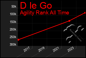 Total Graph of D Ie Go