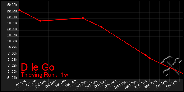 Last 7 Days Graph of D Ie Go