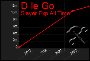 Total Graph of D Ie Go