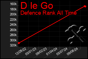 Total Graph of D Ie Go