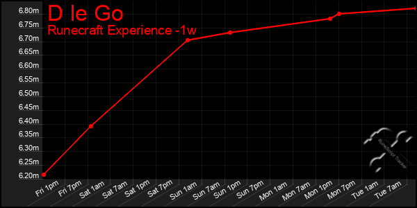 Last 7 Days Graph of D Ie Go