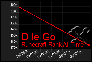 Total Graph of D Ie Go