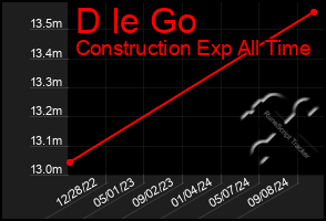 Total Graph of D Ie Go