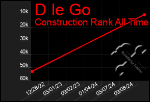 Total Graph of D Ie Go