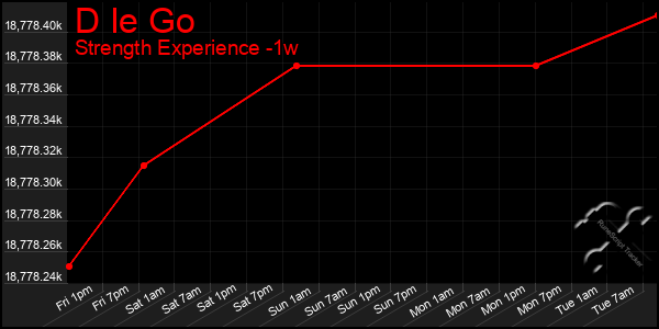 Last 7 Days Graph of D Ie Go