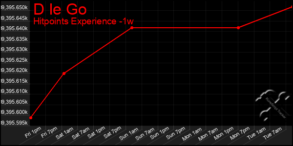 Last 7 Days Graph of D Ie Go