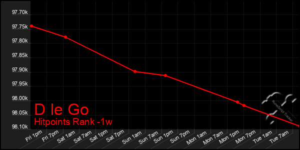 Last 7 Days Graph of D Ie Go