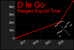 Total Graph of D Ie Go