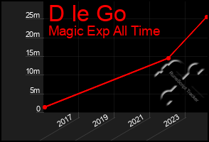 Total Graph of D Ie Go