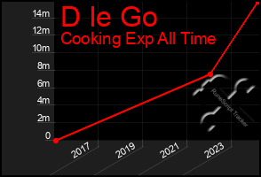 Total Graph of D Ie Go