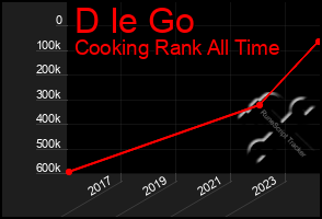 Total Graph of D Ie Go