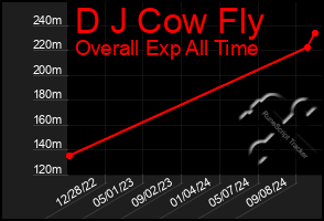 Total Graph of D J Cow Fly