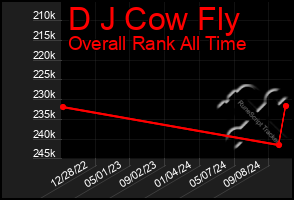 Total Graph of D J Cow Fly