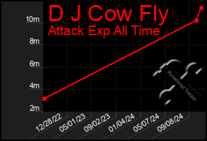 Total Graph of D J Cow Fly